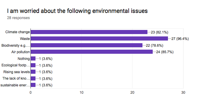 Forms response chart. Question title: I am worried about the following environmental issues. Number of responses: 28 responses.